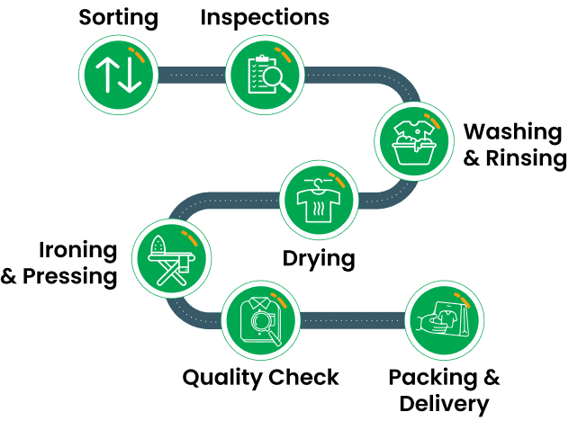 Laundry Process